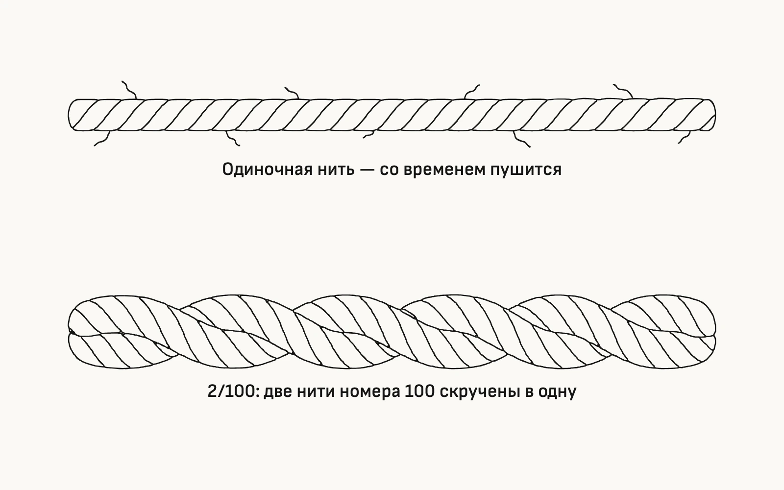 Схема. «2/100» на этикетке — две нити, скрученные в одну; такую ткань я и ищу.