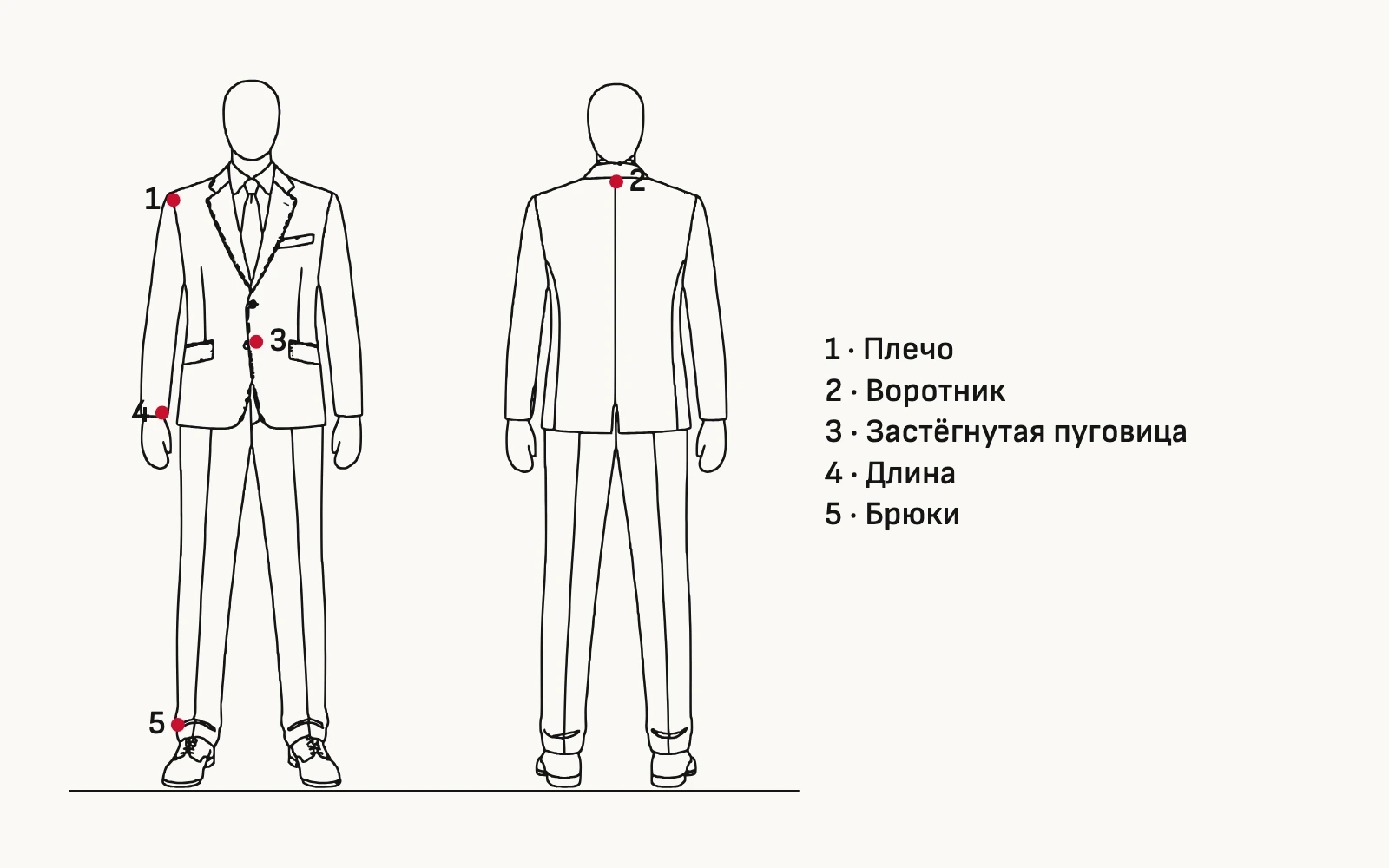 Схема: фигура в костюме и пять точек проверки на примерке — 1 плечо, 2 воротник, 3 застёгнутая пуговица, 4 длина, 5 брюки. Плечо мимо — костюм не ваш.
