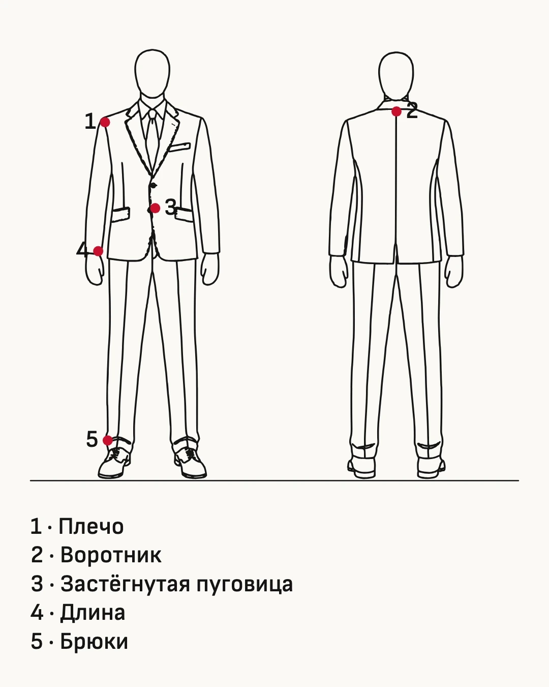Схема: фигура в костюме и пять точек проверки на примерке — 1 плечо, 2 воротник, 3 застёгнутая пуговица, 4 длина, 5 брюки. Плечо мимо — костюм не ваш.